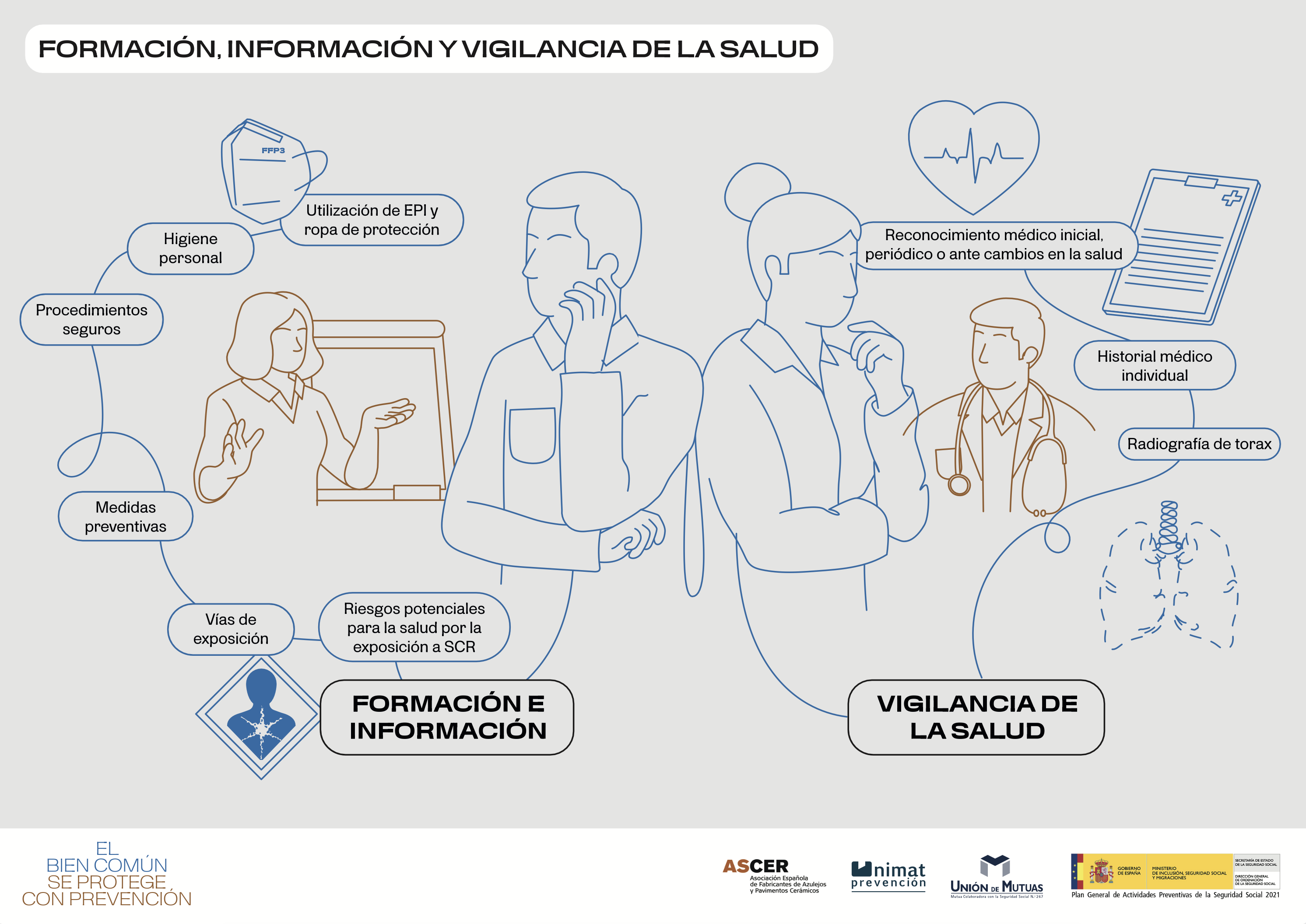 Formación, información y vigilancia de la salud