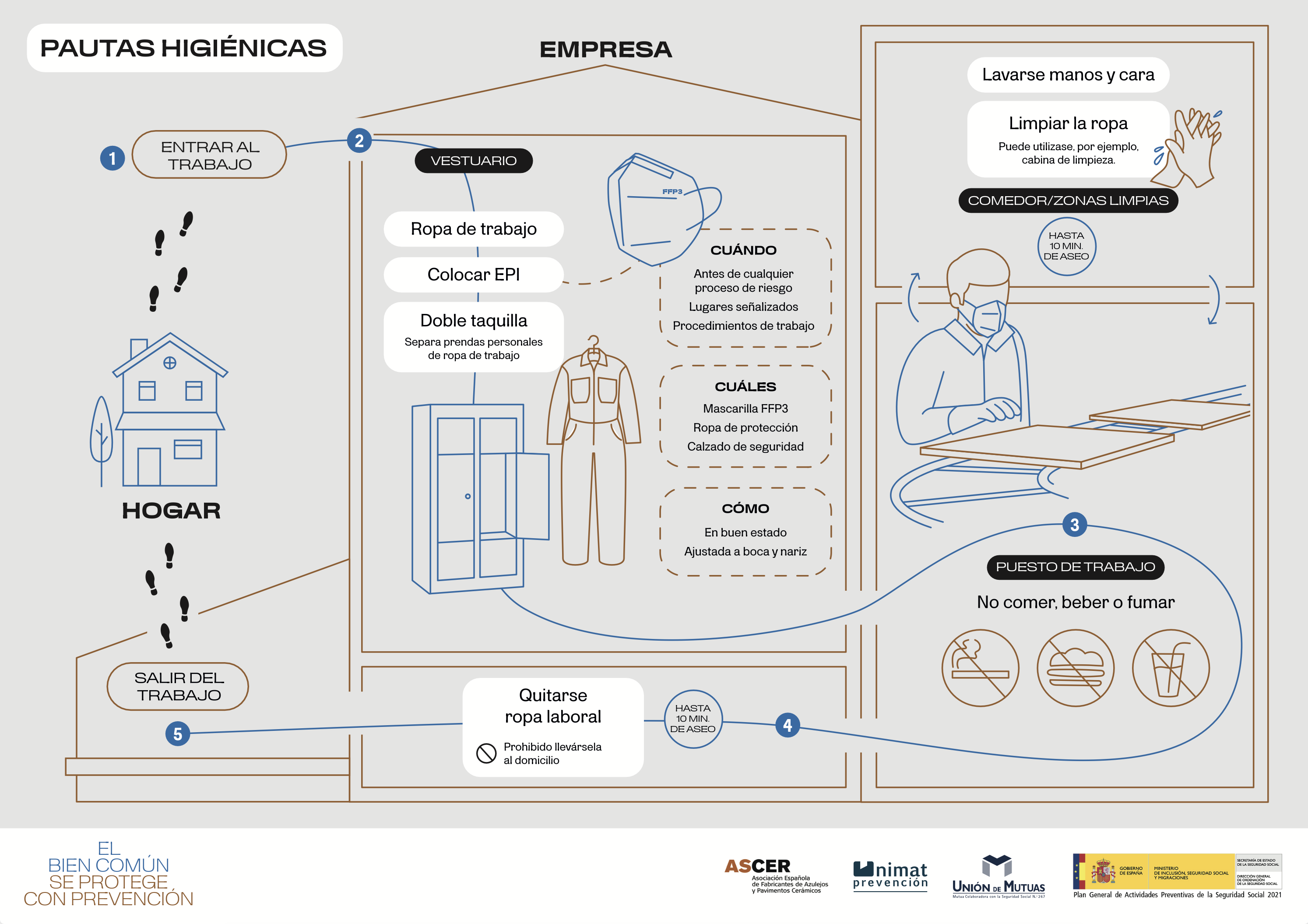 Pautas higiénicas